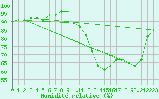 Courbe de l'humidit relative pour Remich (Lu)