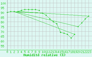 Courbe de l'humidit relative pour Guidel (56)