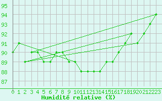 Courbe de l'humidit relative pour Sihcajavri