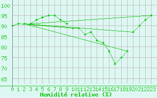 Courbe de l'humidit relative pour Brive-Laroche (19)
