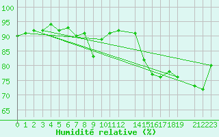 Courbe de l'humidit relative pour Voiron (38)