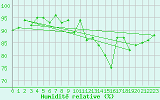 Courbe de l'humidit relative pour Forceville (80)