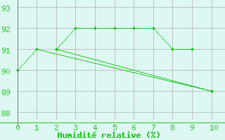 Courbe de l'humidit relative pour Nris-les-Bains (03)