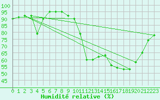 Courbe de l'humidit relative pour Biarritz (64)
