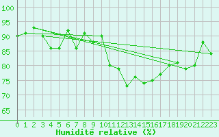 Courbe de l'humidit relative pour Neuchatel (Sw)