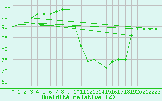 Courbe de l'humidit relative pour Nottingham Weather Centre