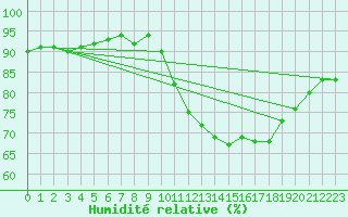 Courbe de l'humidit relative pour Gurande (44)