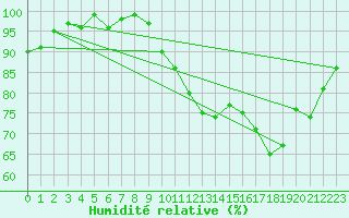 Courbe de l'humidit relative pour Lussat (23)