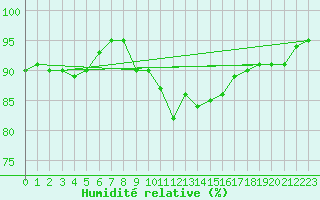 Courbe de l'humidit relative pour Pila