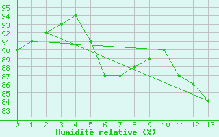 Courbe de l'humidit relative pour Wainfleet