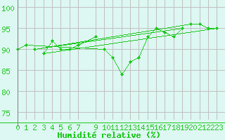 Courbe de l'humidit relative pour Ylinenjaervi