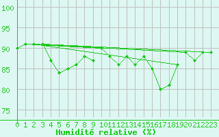 Courbe de l'humidit relative pour Montredon des Corbires (11)