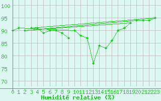 Courbe de l'humidit relative pour 