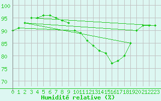Courbe de l'humidit relative pour Leign-les-Bois (86)