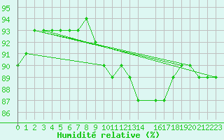 Courbe de l'humidit relative pour Sihcajavri
