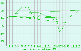 Courbe de l'humidit relative pour Twenthe (PB)