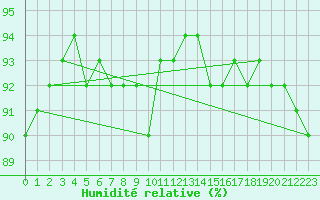 Courbe de l'humidit relative pour Chailles (41)