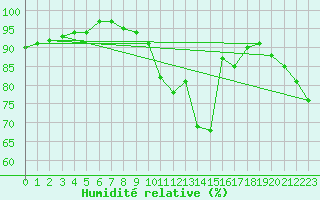 Courbe de l'humidit relative pour La Beaume (05)