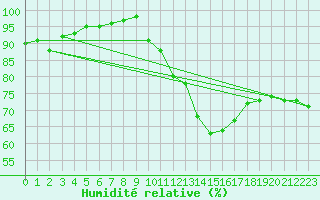 Courbe de l'humidit relative pour Dolembreux (Be)