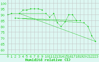 Courbe de l'humidit relative pour Melun (77)