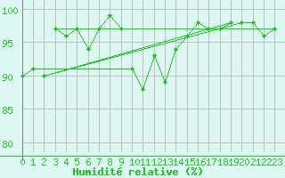 Courbe de l'humidit relative pour Bergn / Latsch