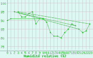 Courbe de l'humidit relative pour Manston (UK)