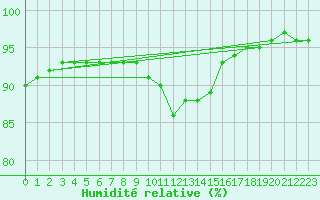 Courbe de l'humidit relative pour Edsbyn
