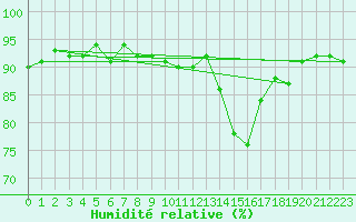 Courbe de l'humidit relative pour Lans-en-Vercors (38)