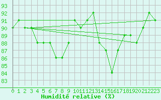 Courbe de l'humidit relative pour Cap de la Hague (50)