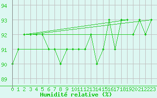 Courbe de l'humidit relative pour Salla Varriotunturi