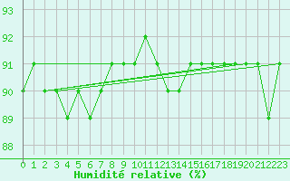 Courbe de l'humidit relative pour Schmuecke