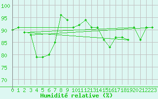 Courbe de l'humidit relative pour Temelin
