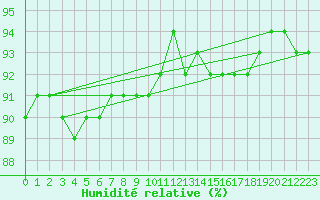 Courbe de l'humidit relative pour Saint-Jean-de-Vedas (34)
