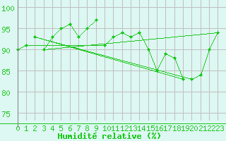 Courbe de l'humidit relative pour Capel Curig
