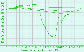 Courbe de l'humidit relative pour Angers-Beaucouz (49)