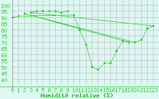 Courbe de l'humidit relative pour Le Bourget (93)