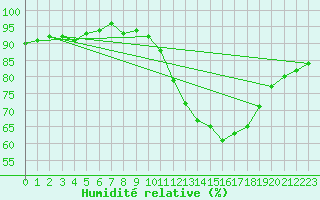 Courbe de l'humidit relative pour Hd-Bazouges (35)