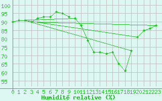 Courbe de l'humidit relative pour Montredon des Corbires (11)