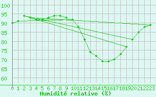 Courbe de l'humidit relative pour Le Bourget (93)