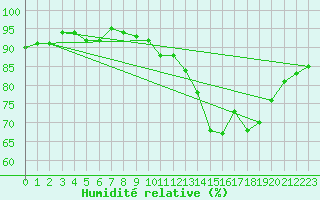 Courbe de l'humidit relative pour Pau (64)