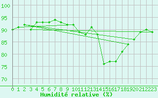 Courbe de l'humidit relative pour Toulouse-Blagnac (31)