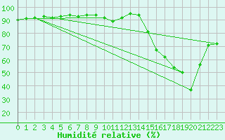Courbe de l'humidit relative pour Saint-Nazaire (44)
