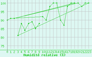 Courbe de l'humidit relative pour Brescia / Ghedi
