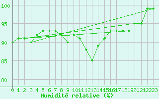 Courbe de l'humidit relative pour Neuchatel (Sw)