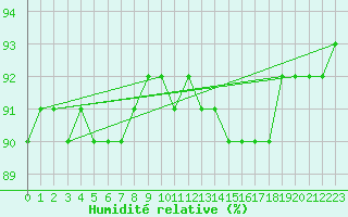 Courbe de l'humidit relative pour Pyhajarvi Ol Ojakyla