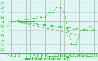 Courbe de l'humidit relative pour Croisette (62)