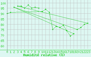 Courbe de l'humidit relative pour Pully-Lausanne (Sw)