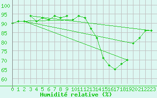 Courbe de l'humidit relative pour Saint-Nazaire-d'Aude (11)