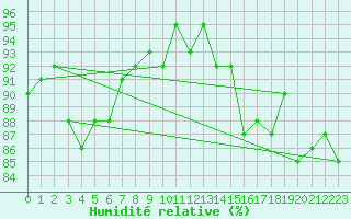 Courbe de l'humidit relative pour Remich (Lu)