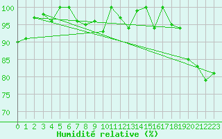 Courbe de l'humidit relative pour Weissfluhjoch